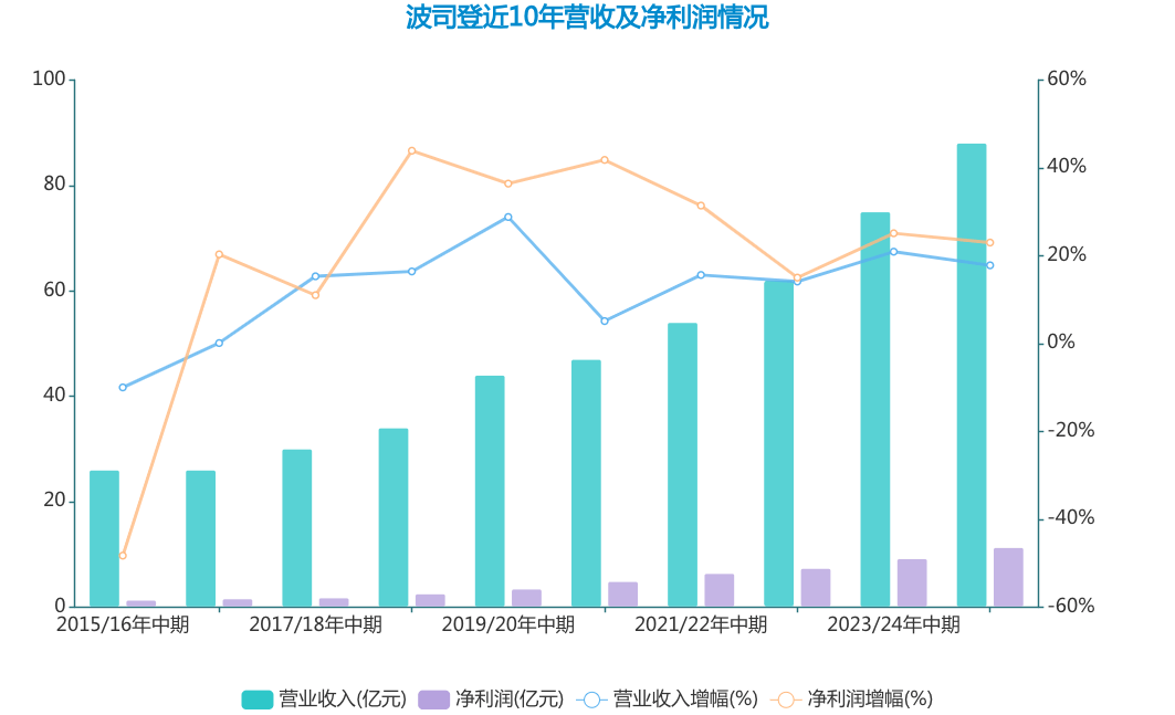 “羽絨服漲價(jià)”熱搜背后：波司登半年凈賺11億，原材料存貨大增