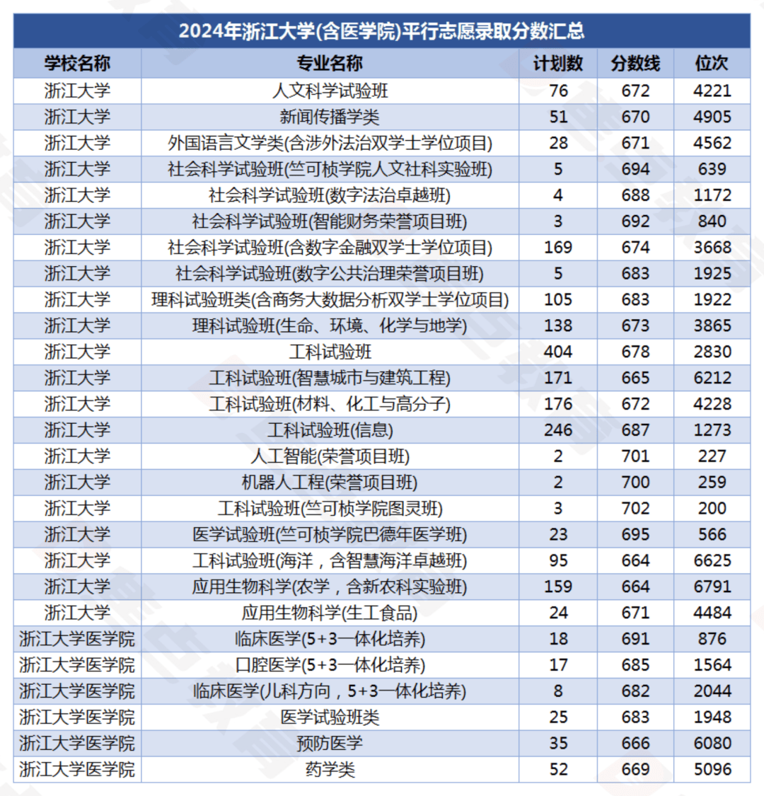 2024年浙江大学在浙招生录取情况