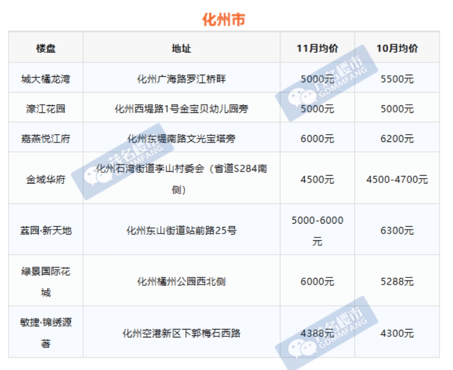 化州最新房价表出炉!看看是降了还是升了?