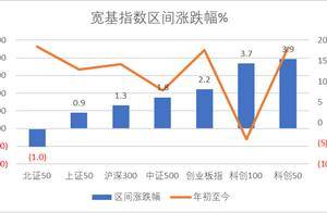 本周7条并购事件 联芸科技IPO上市 禾信仪器领涨|科创板周报