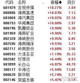 A股午評：三大指數(shù)均漲超1% 超4600股上漲 海南板塊掀漲停潮