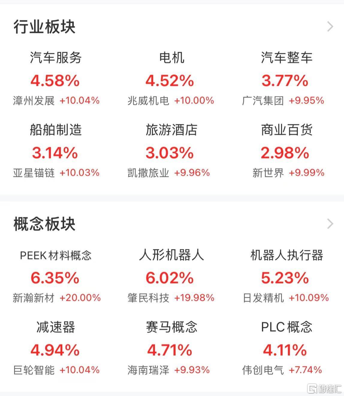 A股午評(píng)：三大指數(shù)均漲超1% 超4600股上漲 海南板塊掀漲停潮