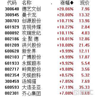 A股午評：三大指數(shù)均漲超1% 超4600股上漲 海南板塊掀漲停潮