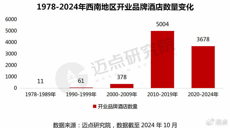 2024年西南地区酒店投资报告(图8)