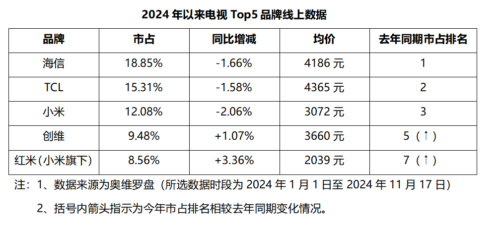 狼来了?继黑电之后,小米开始搅局白电市场 狼来了?继黑电之后,小米开始搅局白电市场