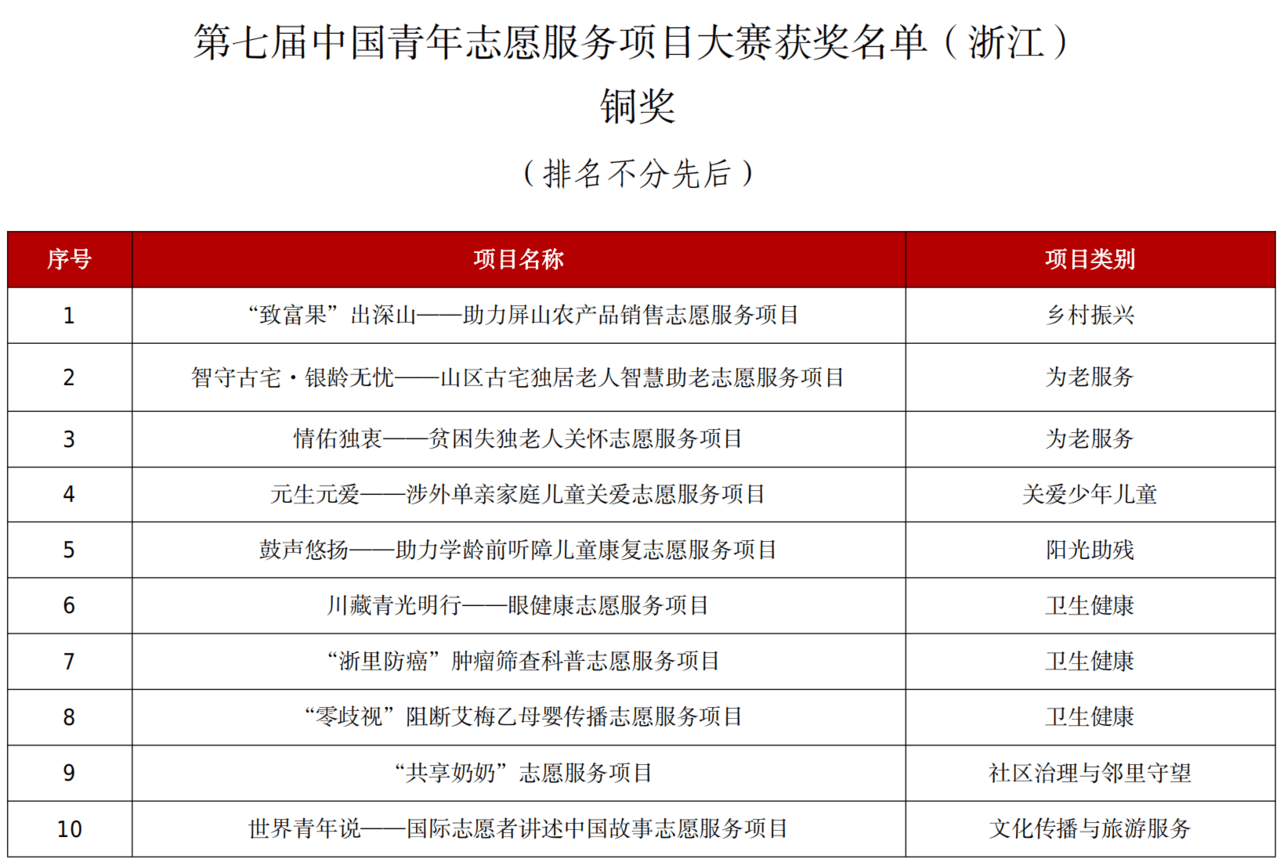 16金24银10铜浙江省青年志愿服务项目捧回三个"全国第一"