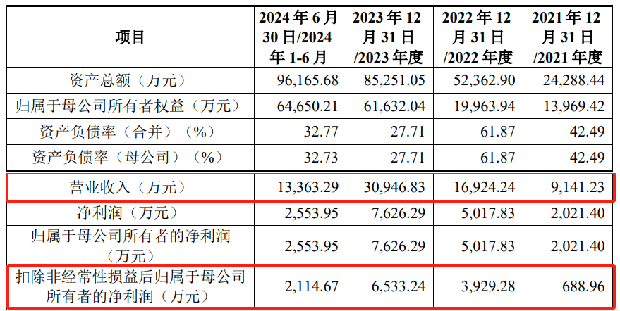 分拆上市IPO被受理