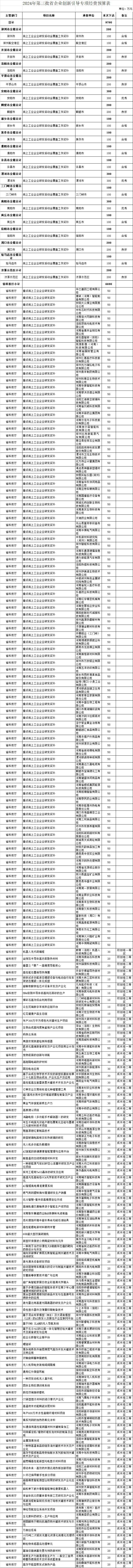 河南下达9790万企业创新引导专项资金，支持这些项目 | 清单