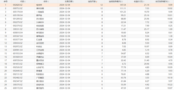 今日2只个股连涨12天，12只个股连涨8天