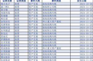 上市公司并购重组频现“短途游”：最快三日就终止，闪电“告吹”后股价多数下跌