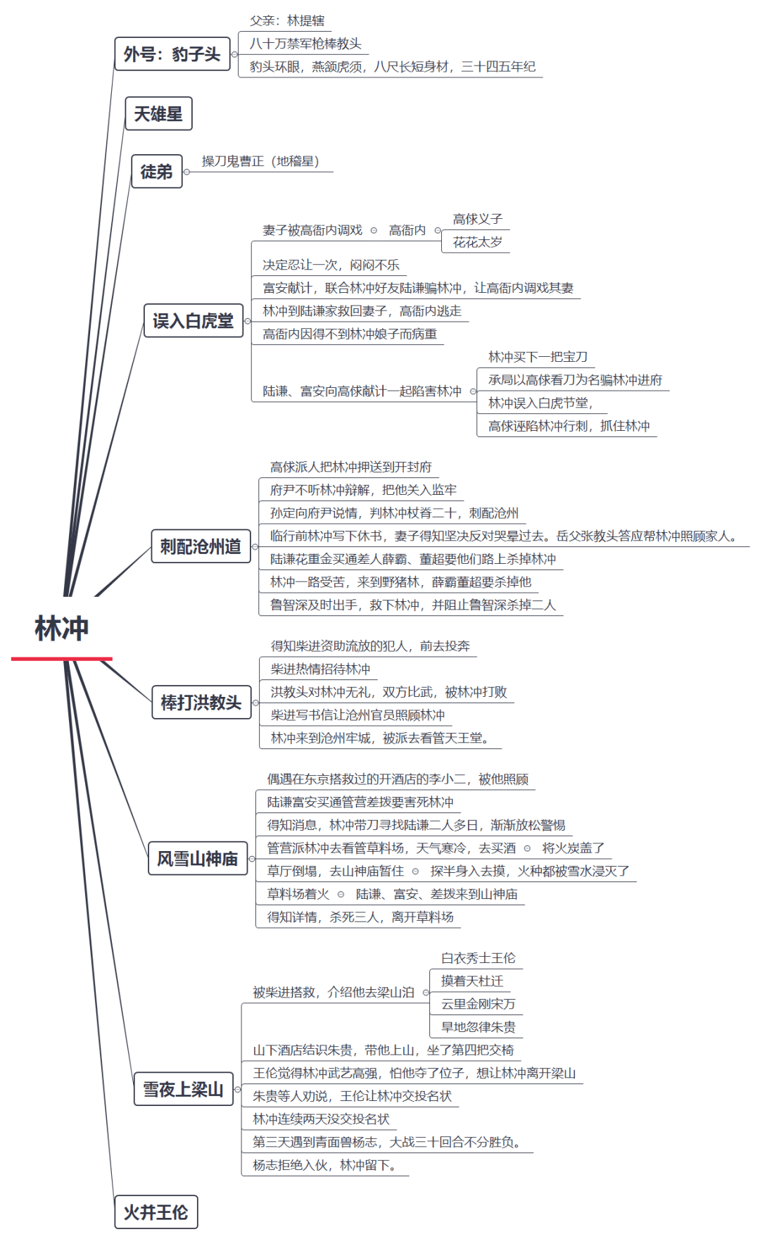 《水浒传》精读:第十回故事梗概及试题
