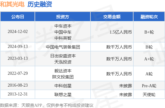 【投融资动态】和其光电B+轮融资，融资额1.5亿人民币，投资方为中车资本、中国中车等