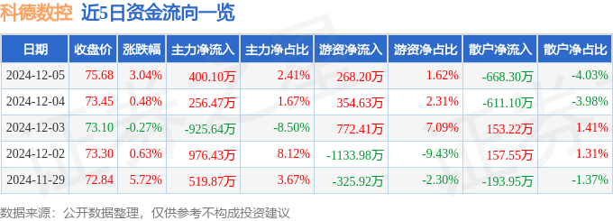 利来国际登录股票行情快报：科德数控（688305）12月5日主力资金净买入40010万元(图1)