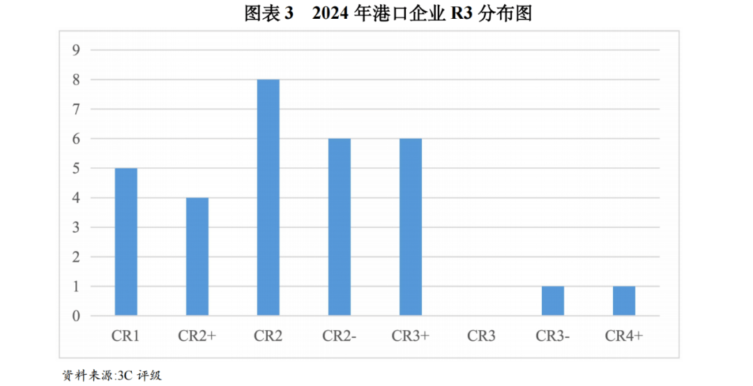 星空体育下载【行业研究】基于3C视角下港口行业的信用简析(图3)