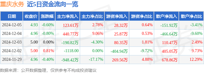 股星空体育网址票行情快报：重庆水务（601158）12月5日主力资金净买入12361万元(图1)