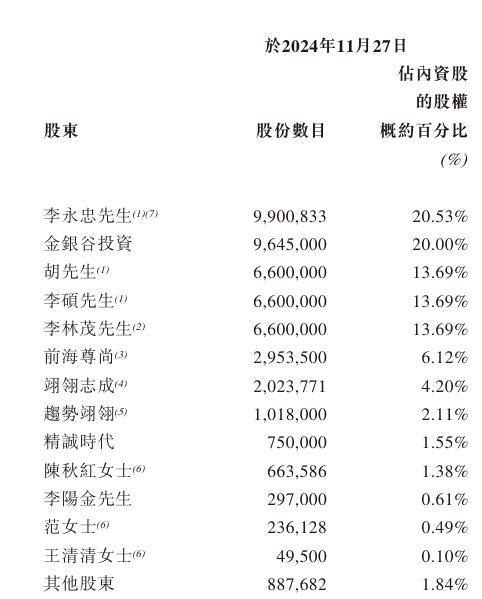 女婿带岳父做金表生意，西普尼赴港IPO前8名股东撤离