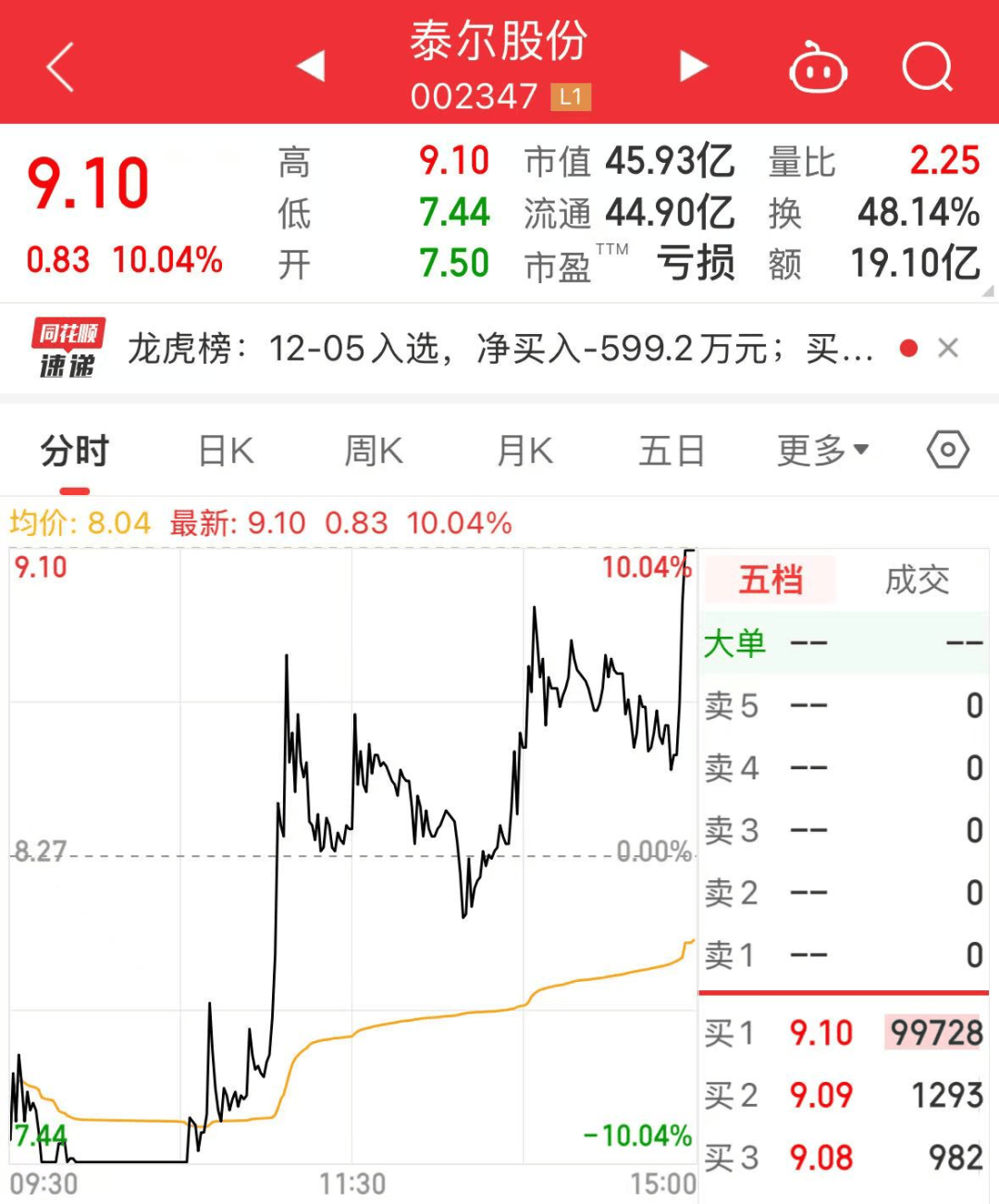 尾盤 “壓哨”，“地天板”漲停，換手率高達48.14%！一攬子增量政策來了，聚焦這一領(lǐng)域