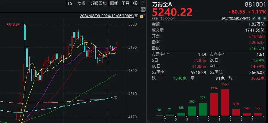 本輪行情第3次！A股再度站上所有趨勢線，下周很關鍵了