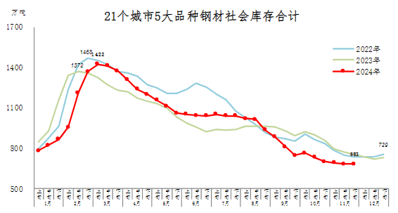 必赢网址2024年11月下旬钢材社会库存变化不大(图1)