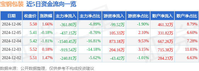 股票行情快报：宝钢包装（601968）12月6日主力资金净卖出36180万元(图1)