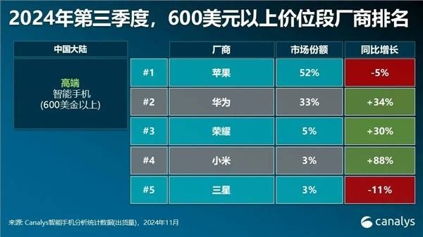 小米、华为、荣耀加一起卖不过苹果？中国高端手机市场还是iPhone的天下