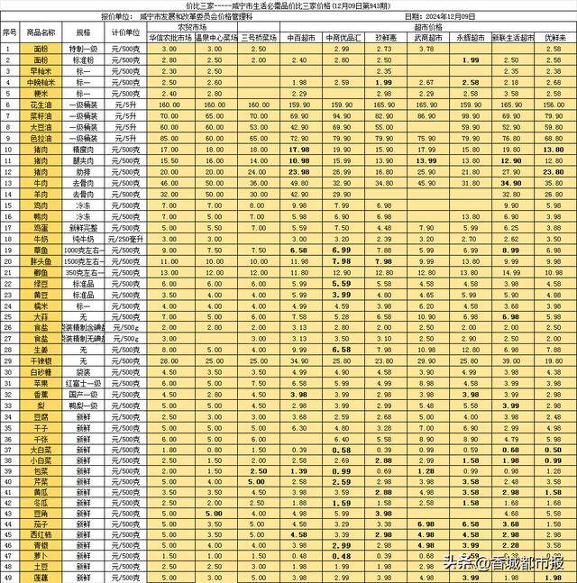 持续下跌本期咸宁城区“菜篮子”杂粮类平均价格下跌凤凰联盟下载(图1)