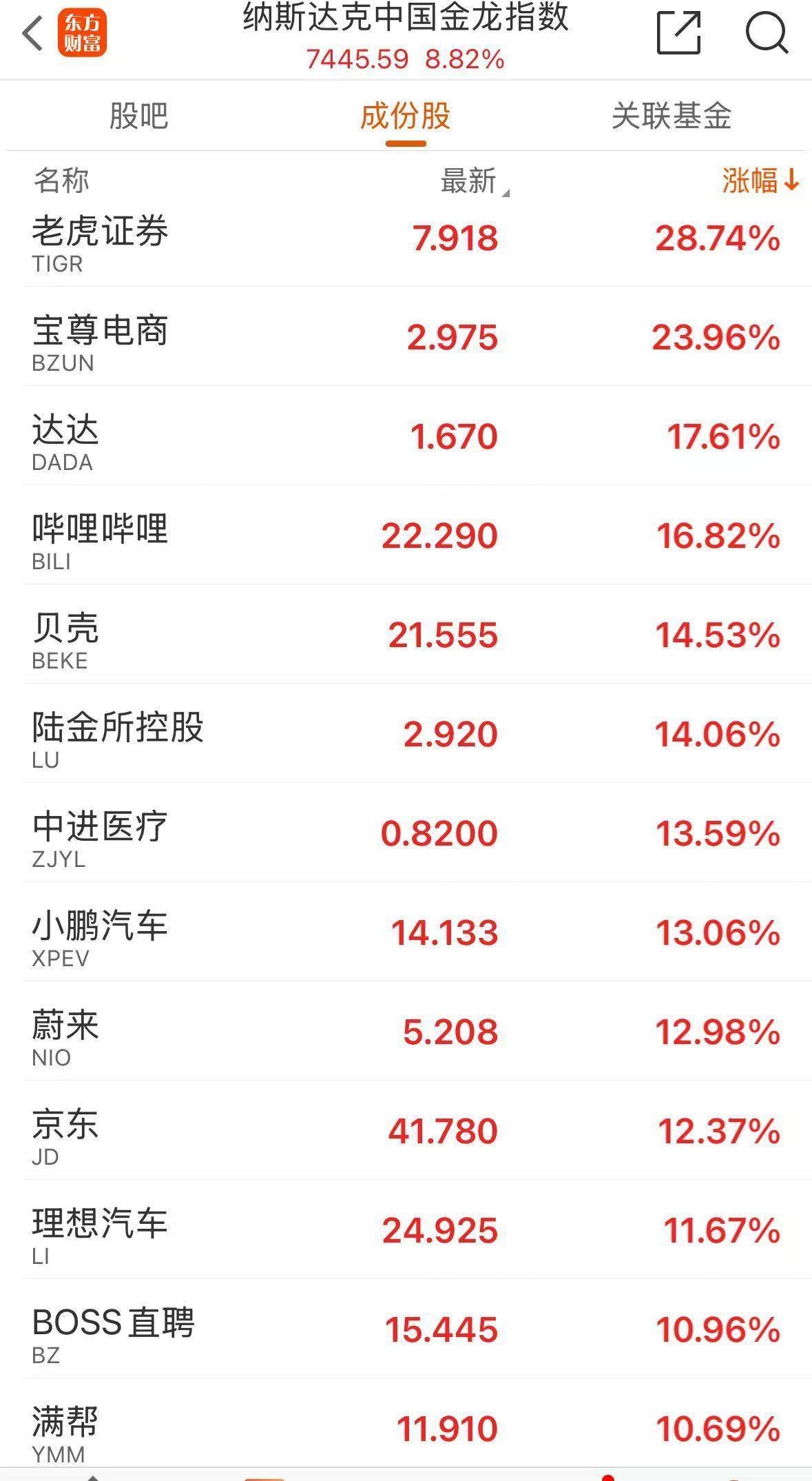 中概股,大爆发!这只股票涨超140,中国金龙指数涨超10%