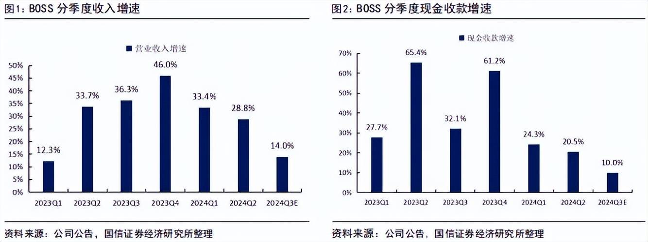 BOSS直聘增速赢博体育登录腰斩BOSS们快用不起了