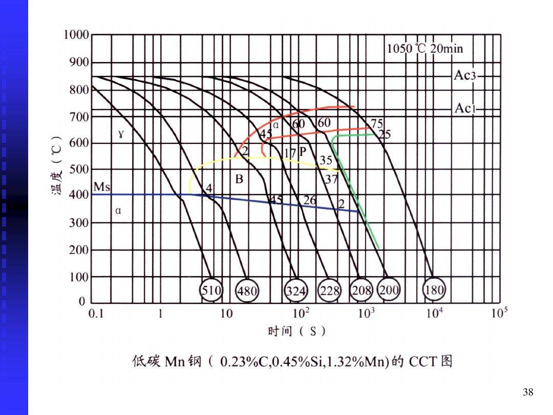 ppt!钢的冷却转变