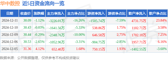 股票行情快报：华中数控（300161）12月11日主力资金净卖出322601万元利来国际网址(图1)