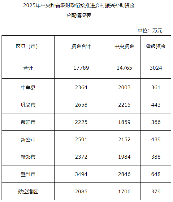 郑州公示1.78亿元乡村振兴补助资金分配情况