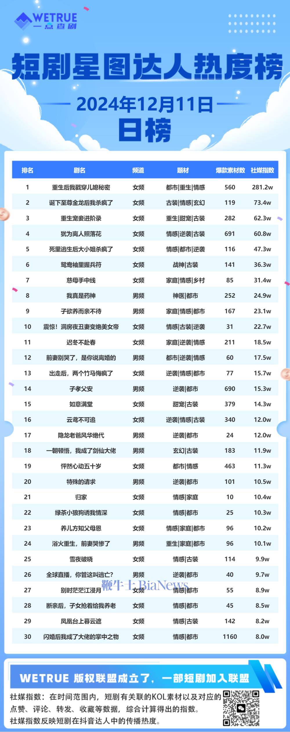 11日短剧星图达人热度榜：《重生后我戳穿儿媳秘密》第一