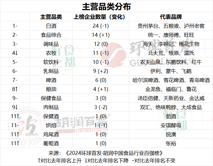 胡润中国食品行业百强榜发布！总价值近7万亿元，白酒企业24家上榜