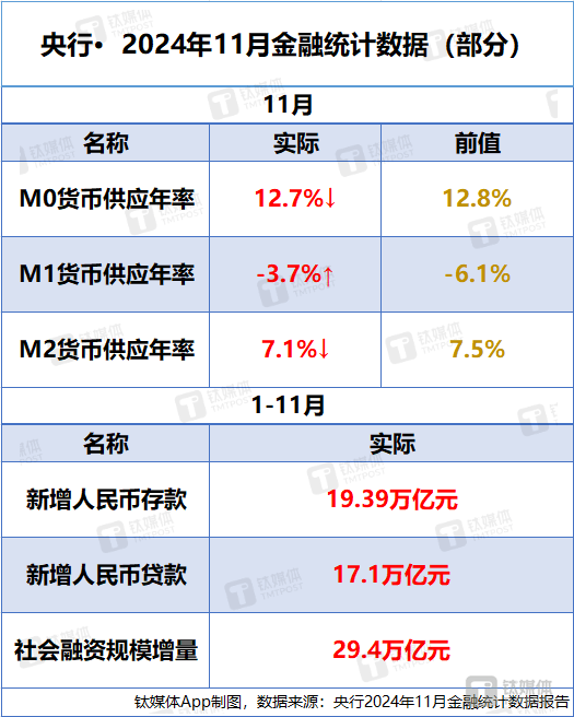 央行11月重要金融数据一览：M2余额同比增长7.1%，M1年率跌幅连续两个月收窄