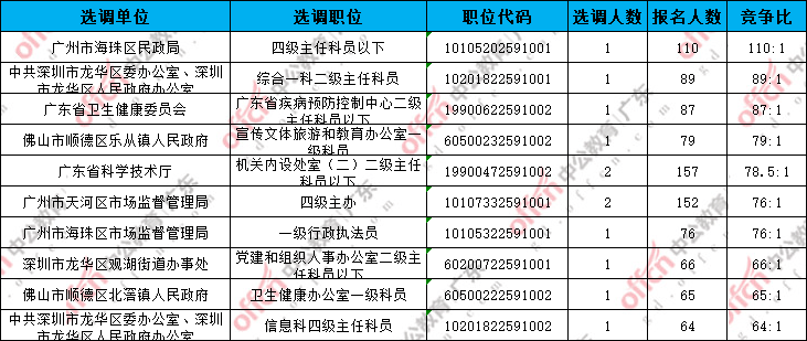 河源报367人!广东选调生明日16点报名截止