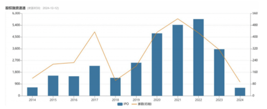 A股IPO减速！年内94只新股上市，募资额创新低，400多家企业撤单