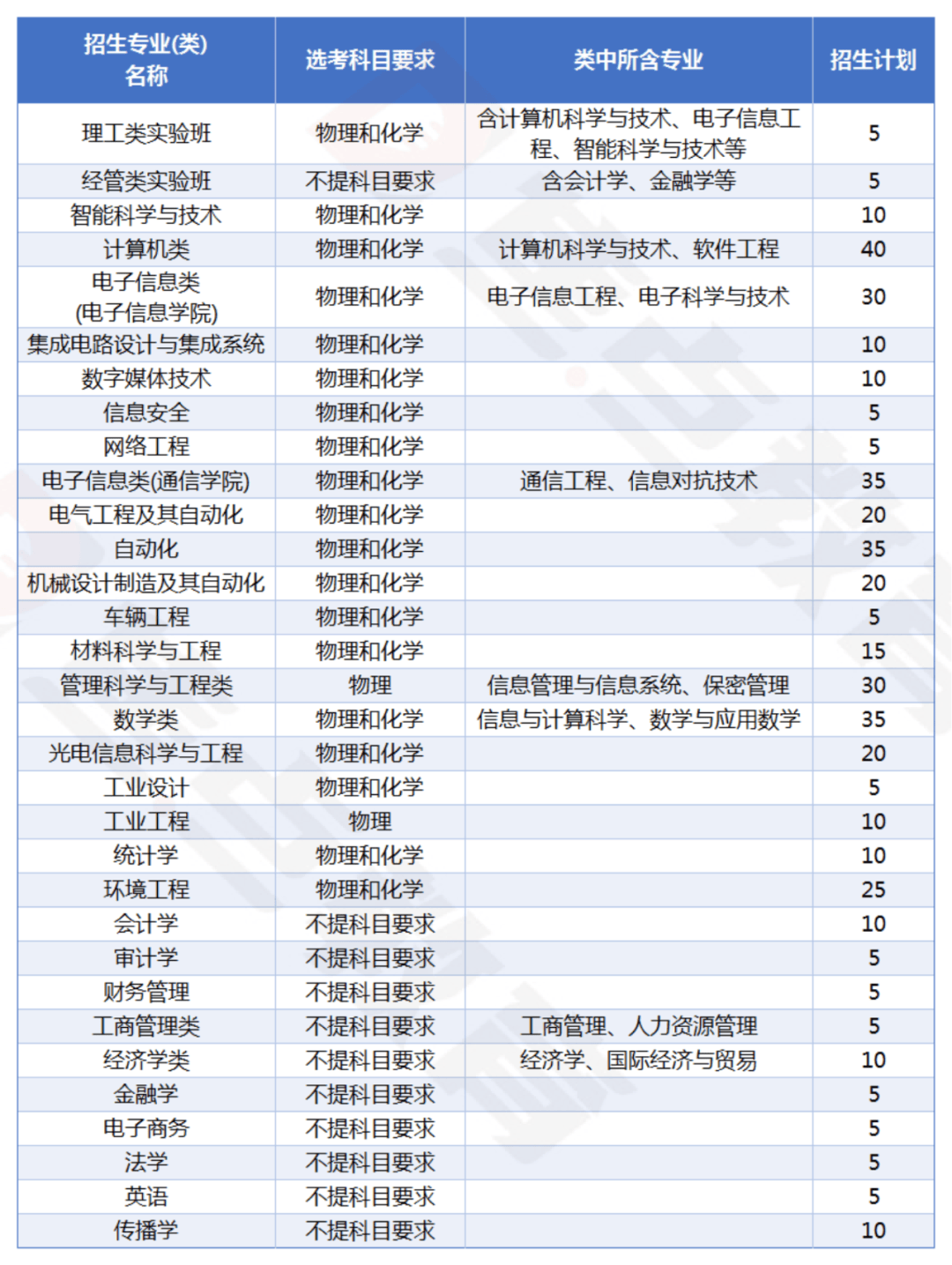 浙江这所“双非”院校就业稳居前列！复盘杭州电子科技大学在浙招录情况(图5)