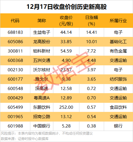 数据复盘 | 8天4板低价股，高管集体减持计划实施完毕，机构今日净卖出近5000万元