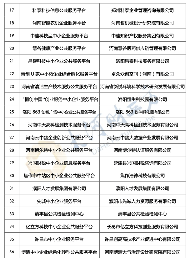 河南省58个中小企业公共服务示范平台公示 | 名单