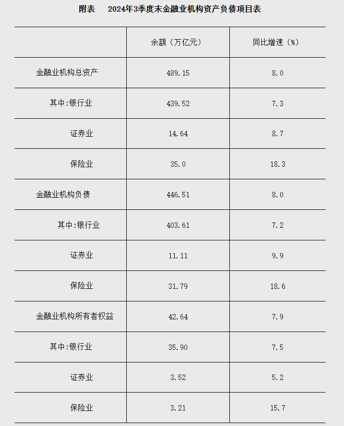 截至三季度末，我国金融业机构总资产489.15万亿元