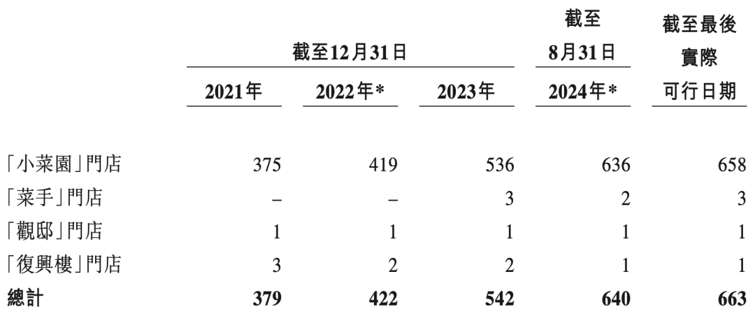 小菜园IPO能否吹响久违的餐企“集结号”？(图4)