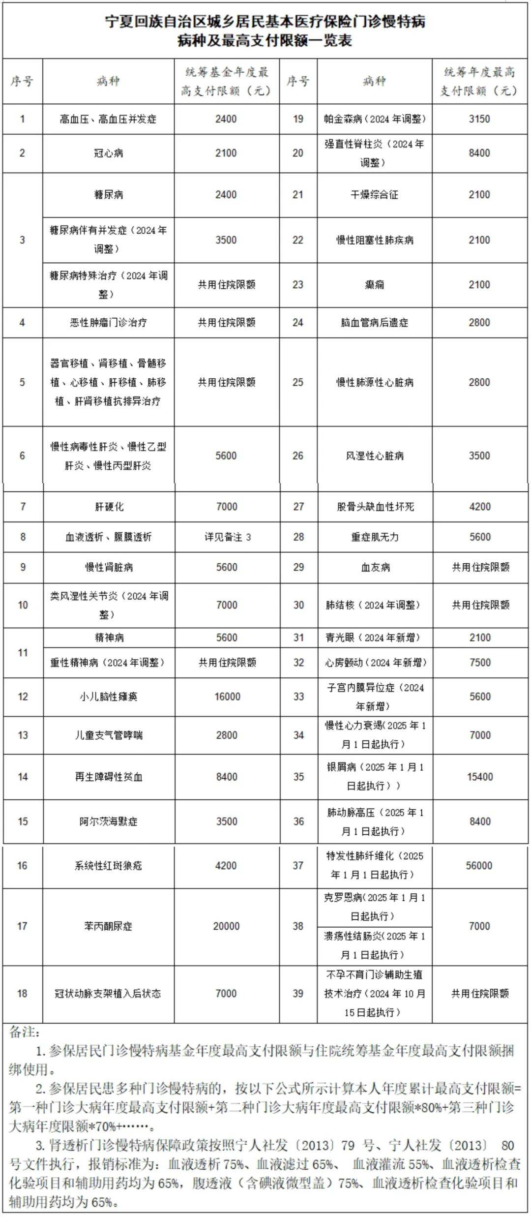 宁夏城乡居民门诊医保待遇政策
