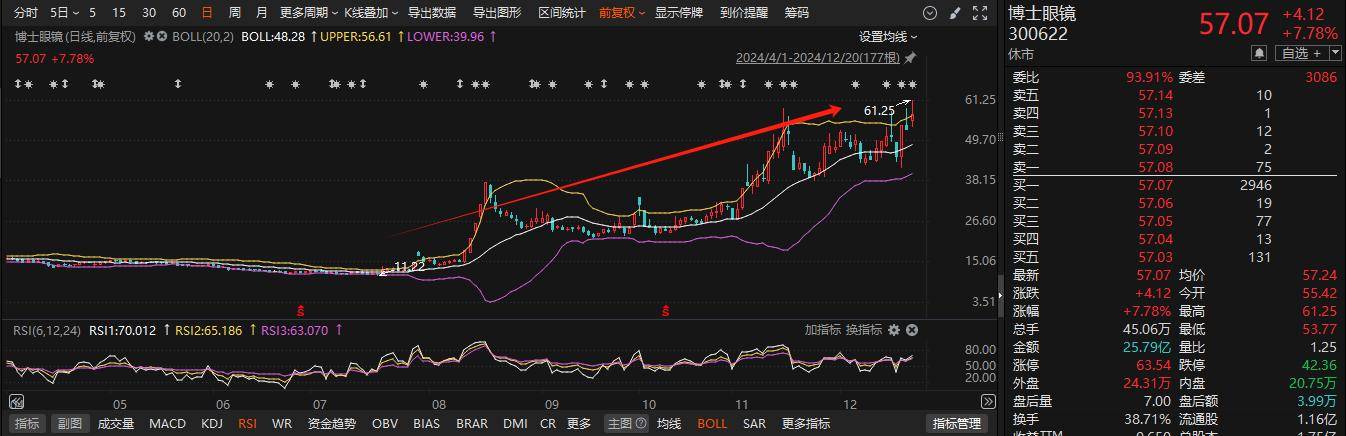 欧博体育平台机构密集调研AI眼镜概念股龙头双双20CM涨停本月接待量居前热门股名单来了