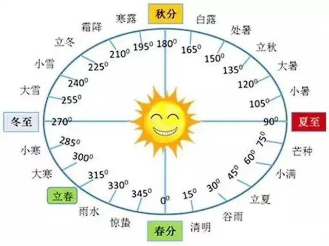 【冬至地理】冬至日就是日落最早,日出最晚吗?