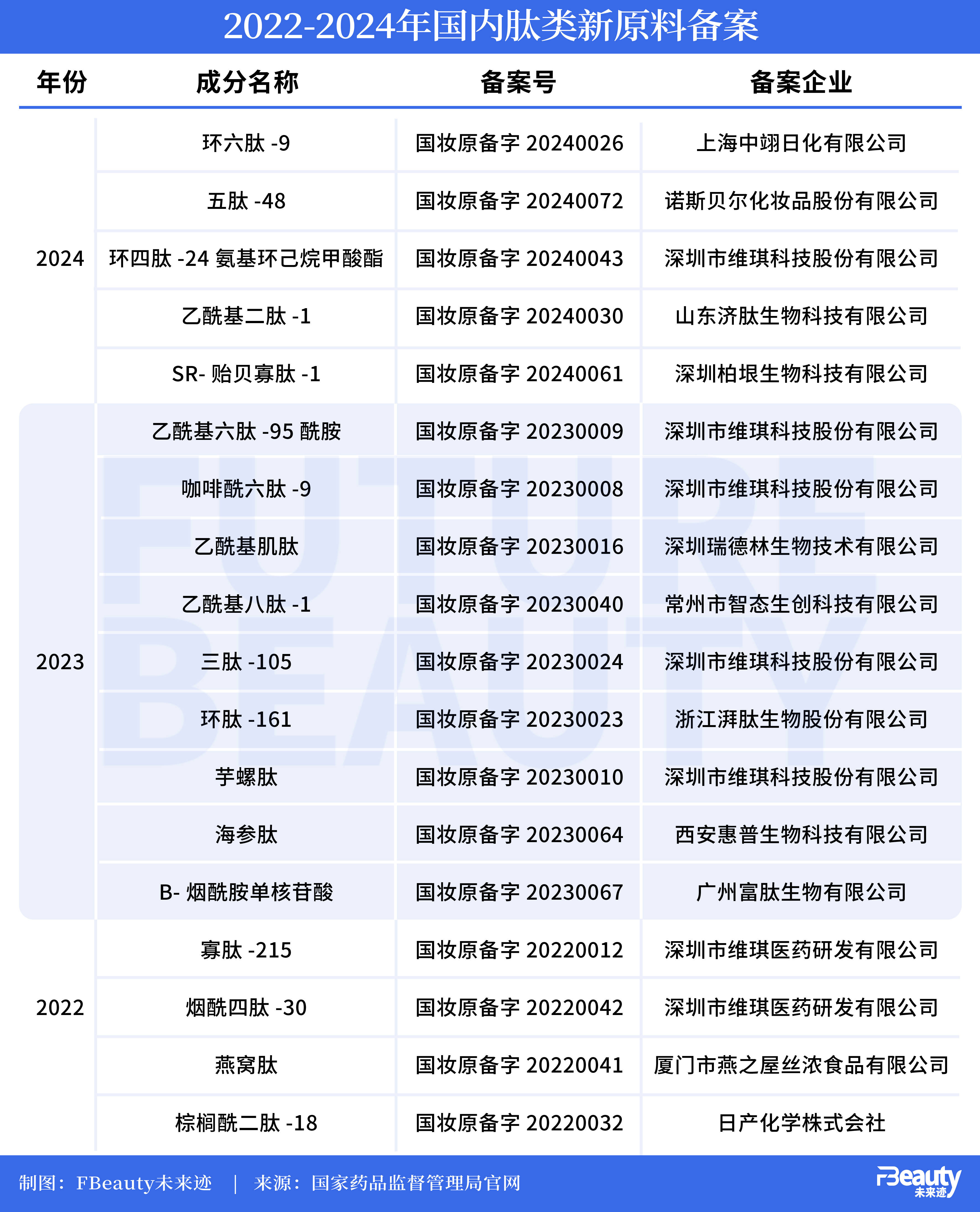 起底2万+肽类护肤品，“芯片”卷向何方？