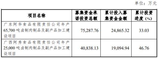 绝味食品两大募投项目延期2年，今年以来门店“大幅”缩减