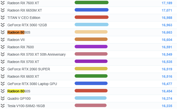 取代入门独显！AMD“Strix Halo”APU最新测试：Radeon 8050S与RTX 3060相当