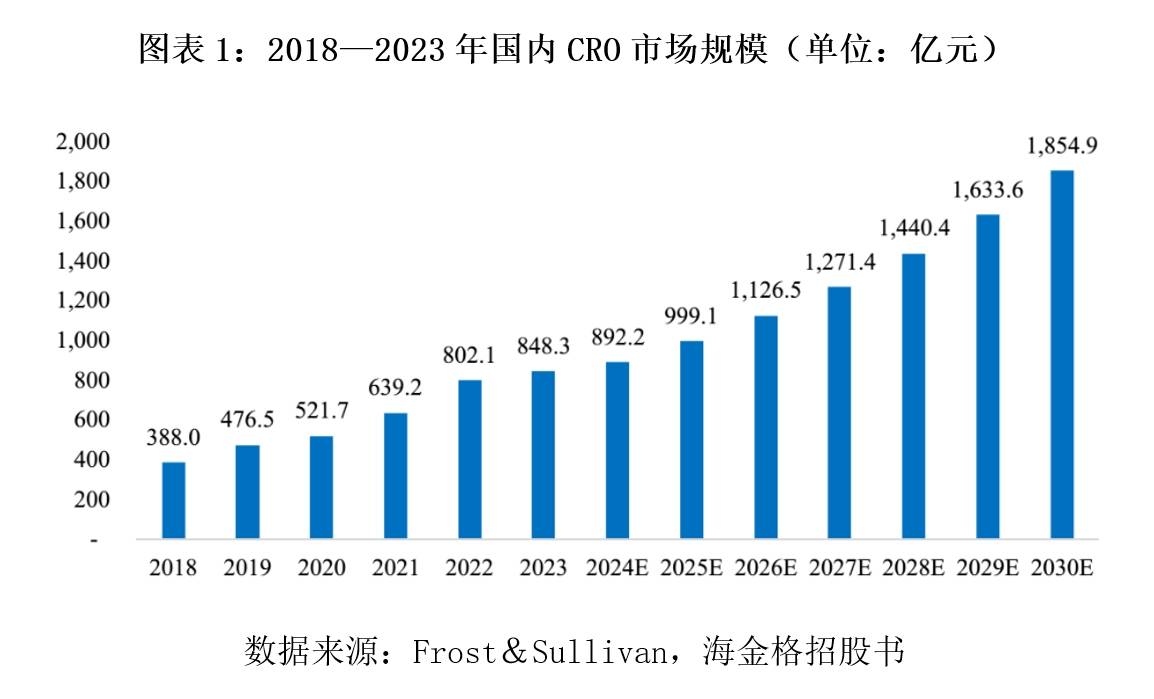 海金格IPO投研报告：CRO遇冷为何业绩逆势增长？北交所两问真实合理性