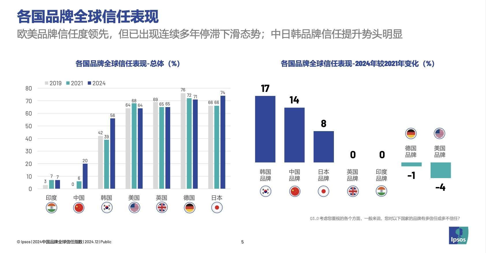 益普索：中国品牌海外综合信任度3年增长14个百分点｜最前线