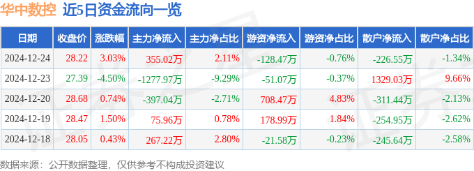 恒峰娱乐平台股票行情快报：华中数控（300161）12月24日主力资金净买入35502万元(图1)